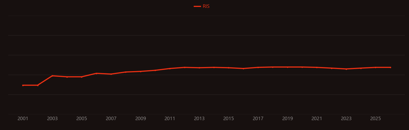 Flexoelectricity research intensity over time