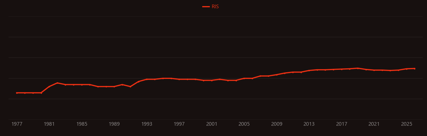 Floodplain research intensity over time