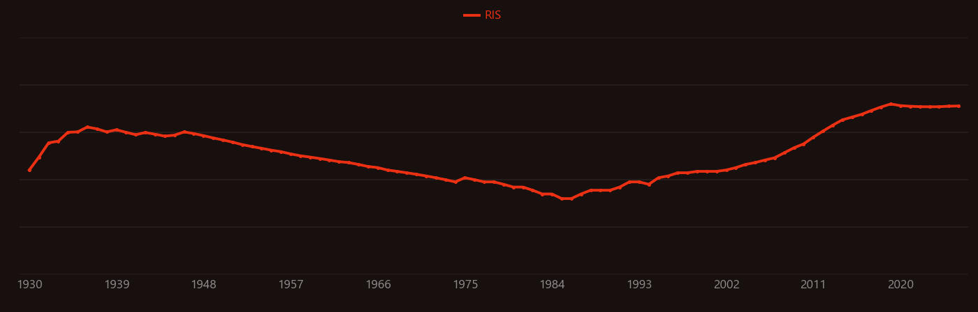 Flow battery research intensity over time