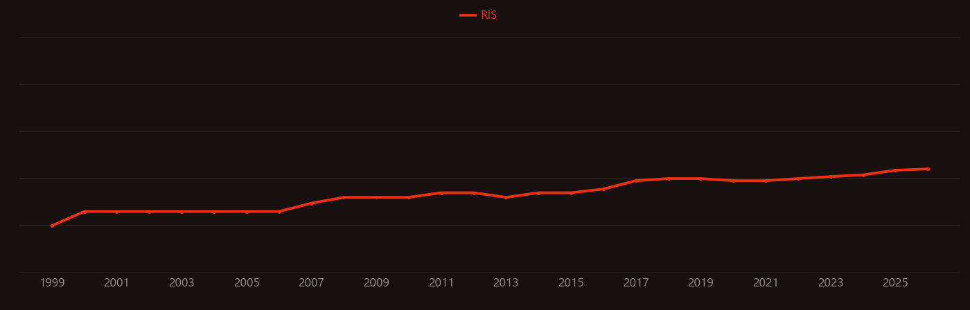 Fluconazole research intensity over time