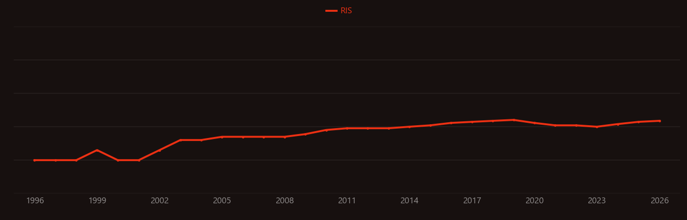 Fluoride varnish research intensity over time