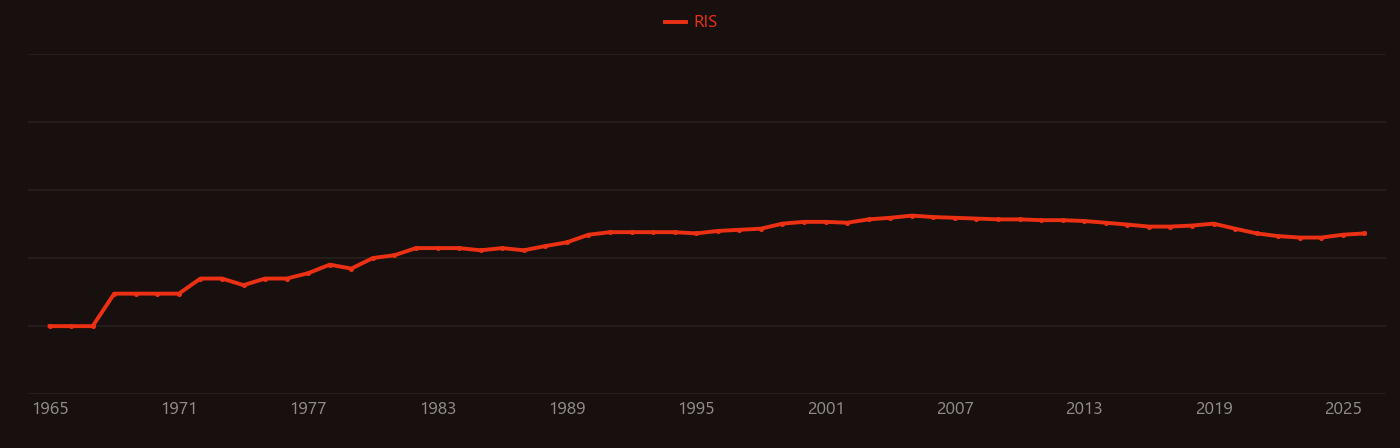 Fluorocarbon research intensity over time