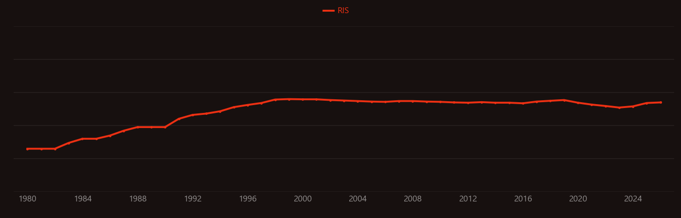 Fluorodeoxyglucose research intensity over time