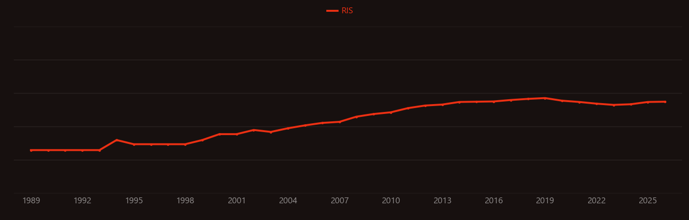 Fluorophore research intensity over time