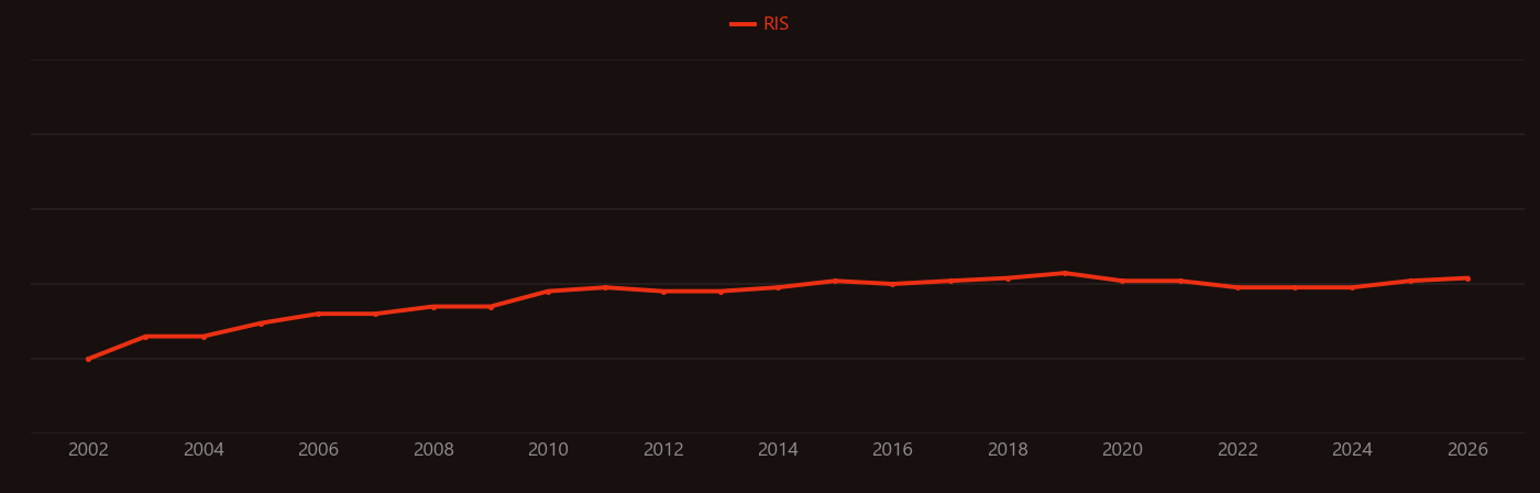 Focal adhesion research intensity over time