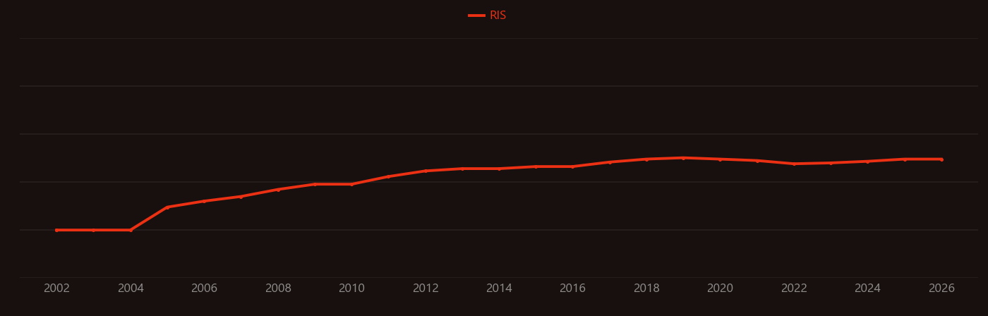 Folate receptor research intensity over time