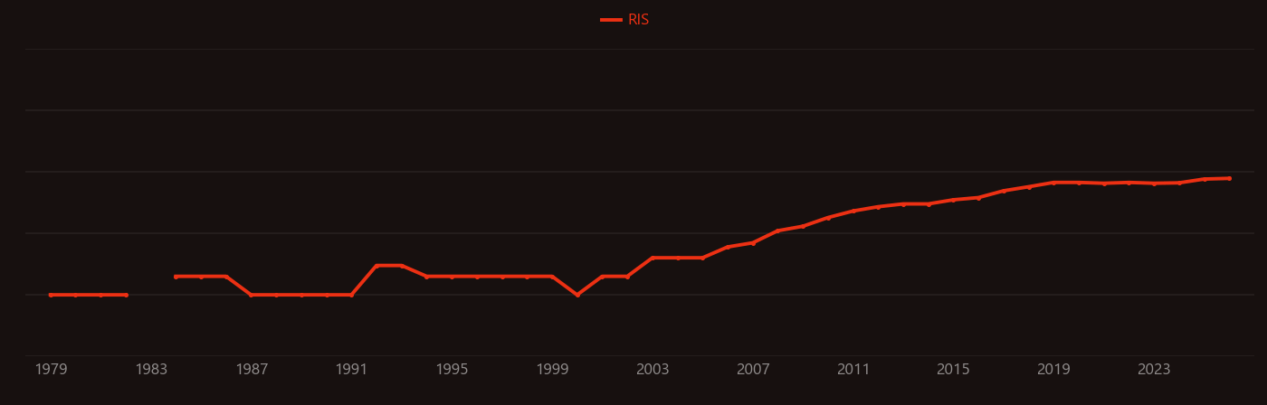 Folic acid research intensity over time