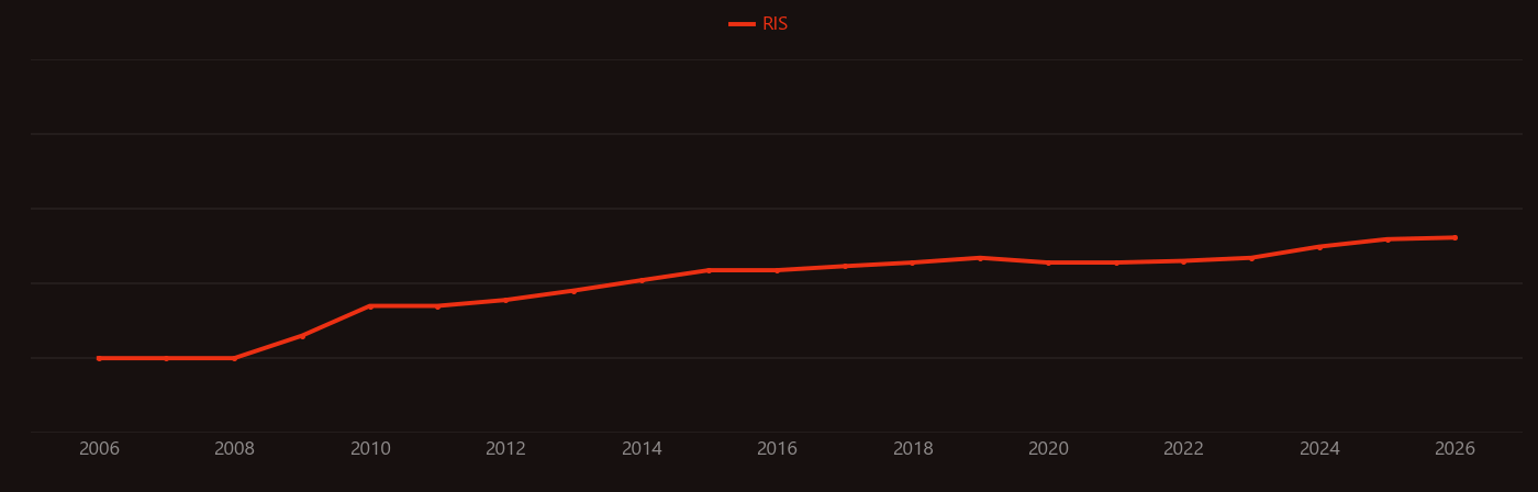 Food waste research intensity over time
