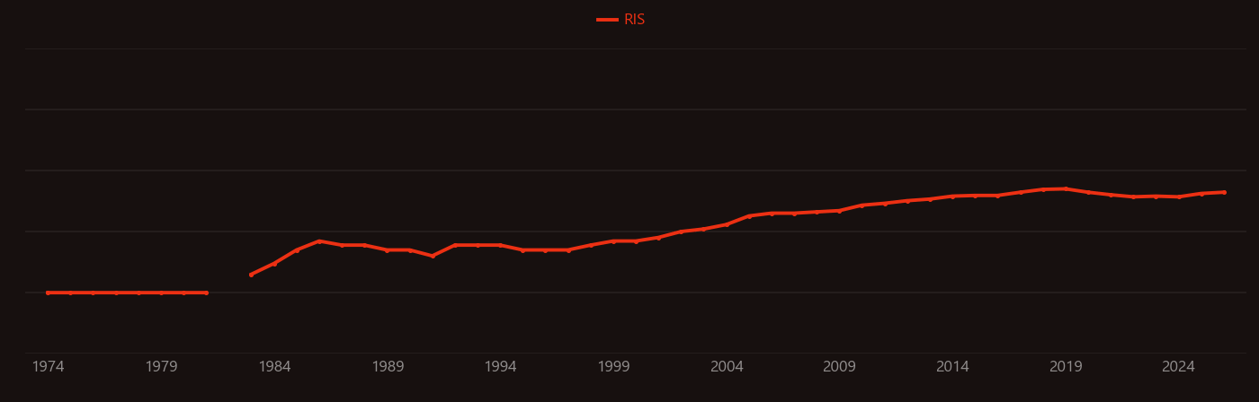 Food web research intensity over time