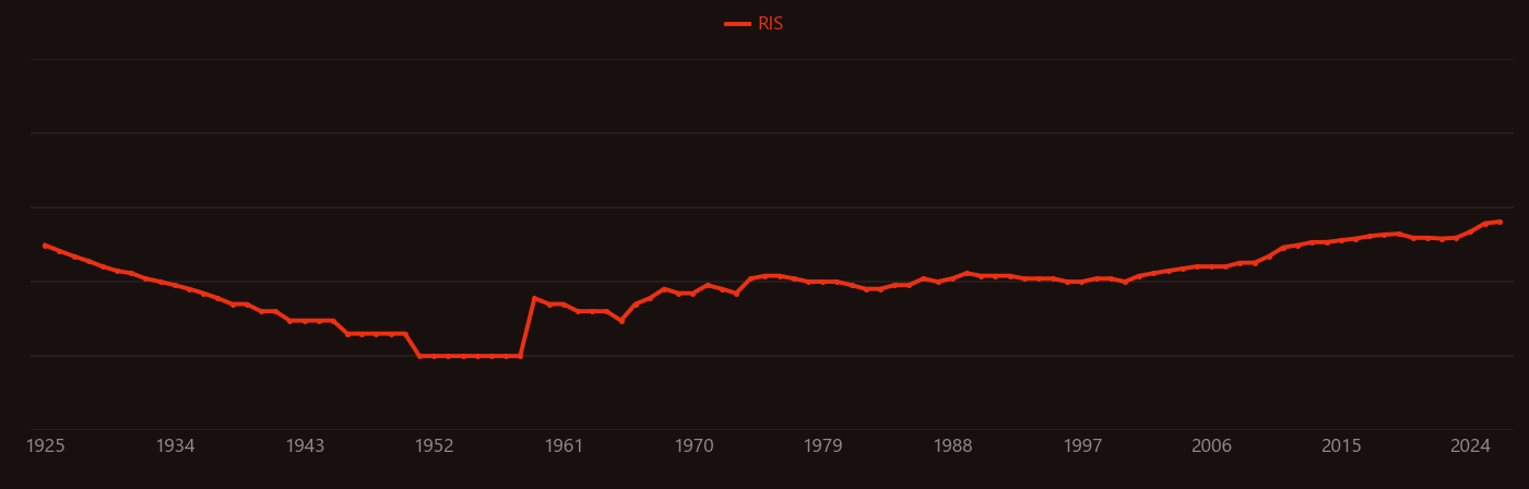 Forage research intensity over time
