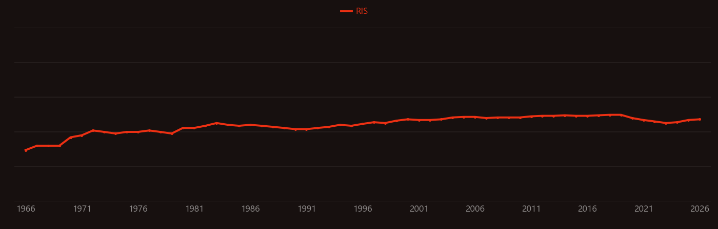 Foraminifera research intensity over time