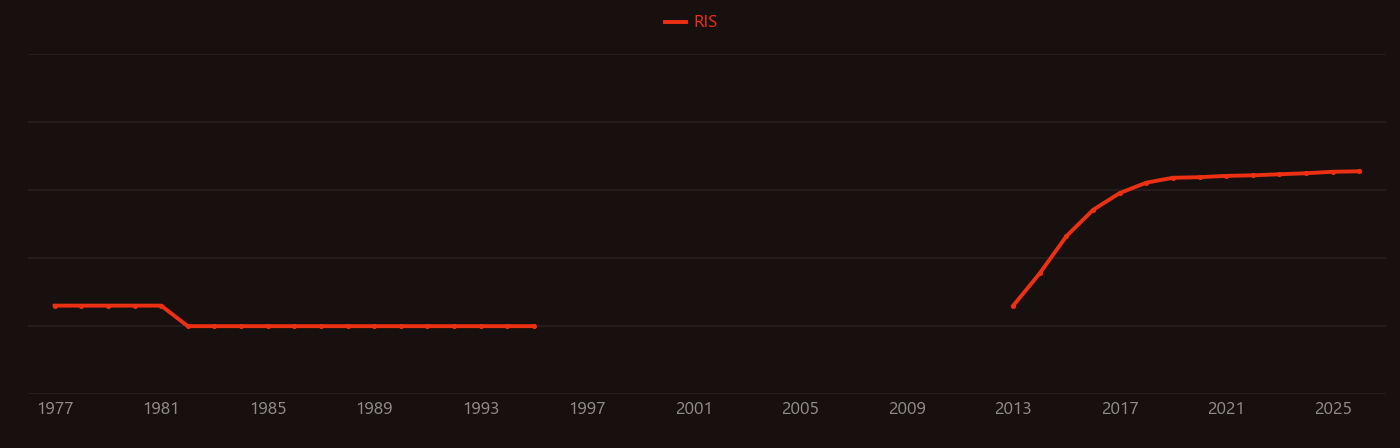 Formamidinium research intensity over time