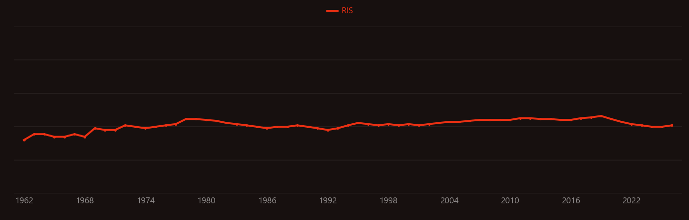 Formation and evolution of the Solar System research intensity over time