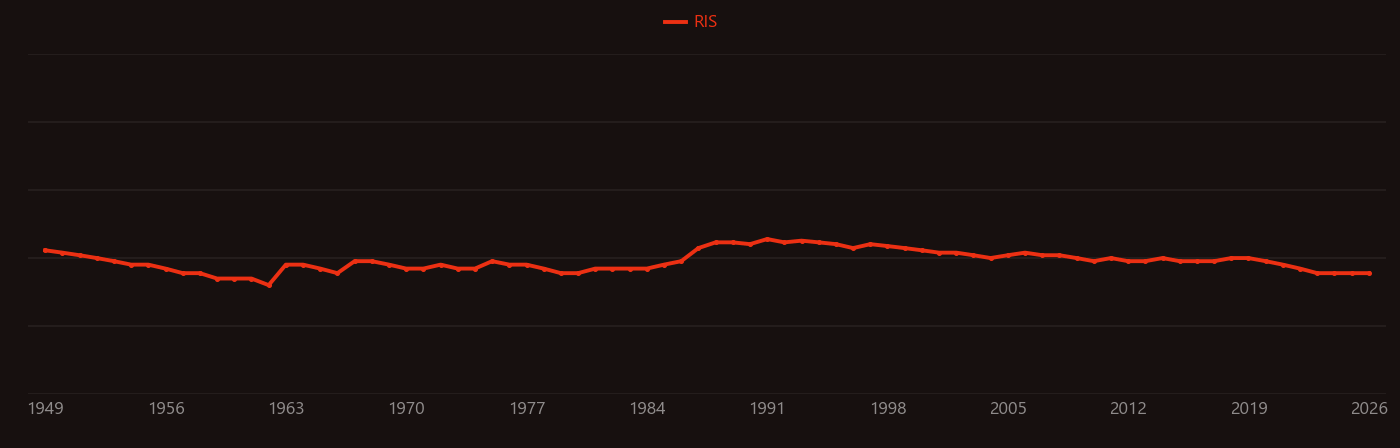 Formazan research intensity over time