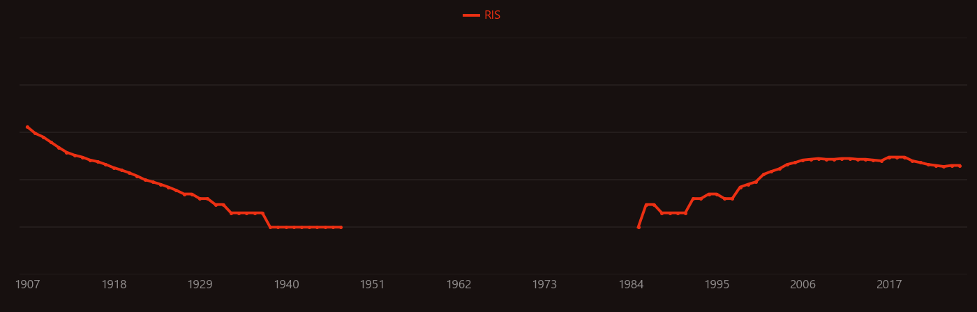 Forming gas research intensity over time