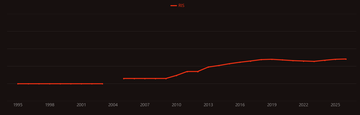 Forward osmosis research intensity over time