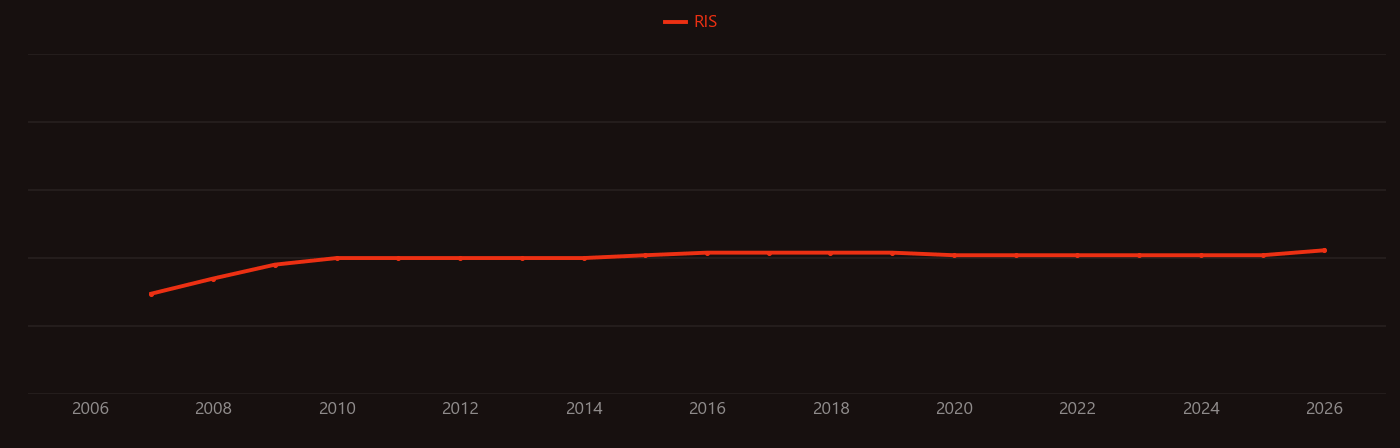 FOXP3 research intensity over time