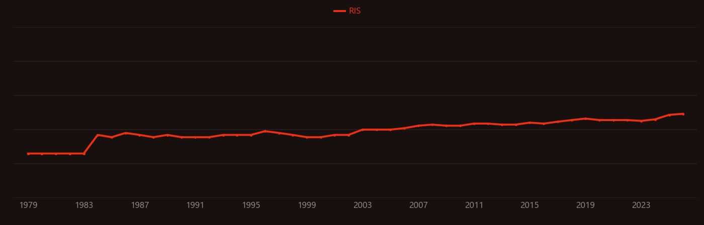 Fractal dimension research intensity over time