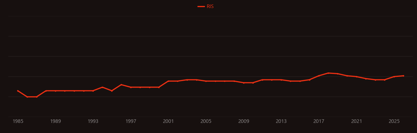 Fractional flow reserve research intensity over time