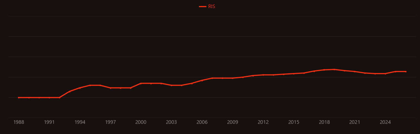 Free-electron laser research intensity over time