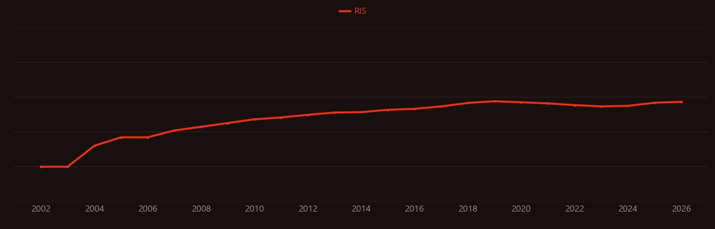Frequency comb research intensity over time