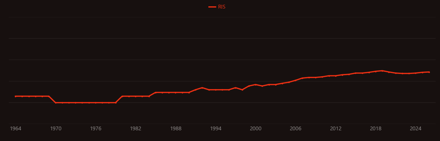 Freshwater fish research intensity over time