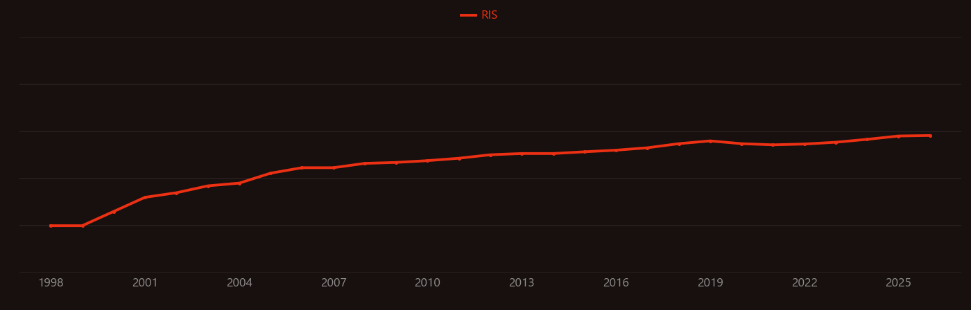Friction stir processing research intensity over time