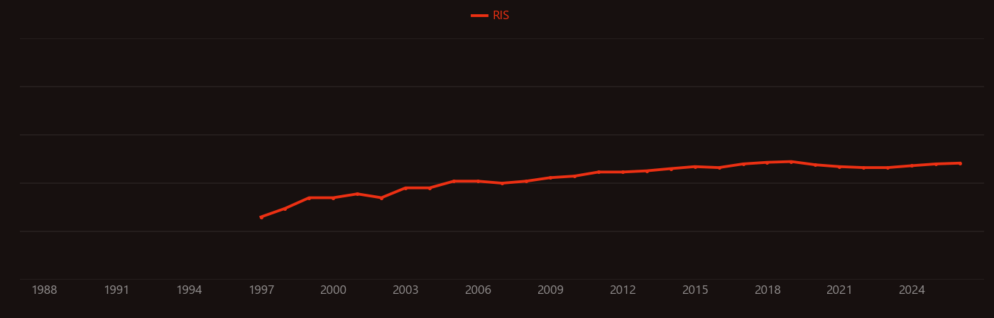 Friction welding research intensity over time