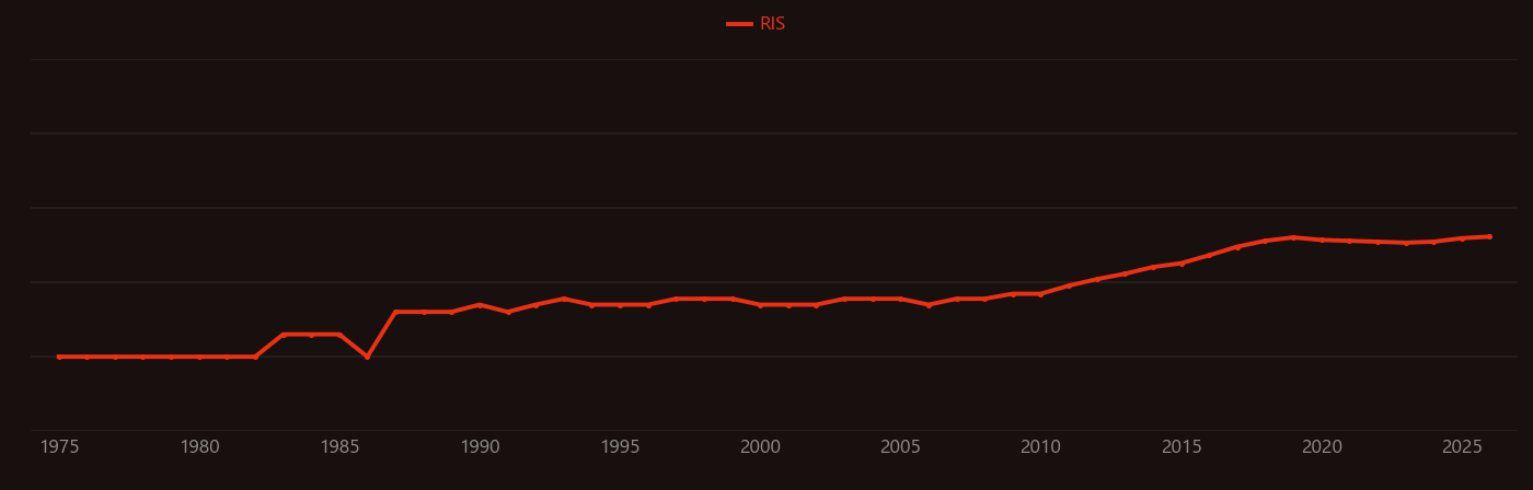Froth flotation research intensity over time