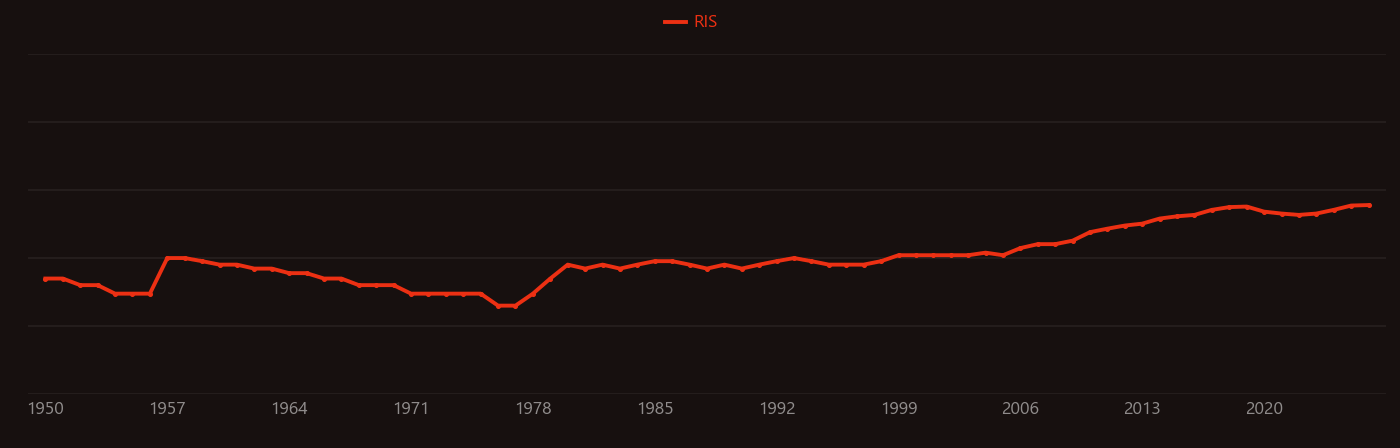 Fructose research intensity over time