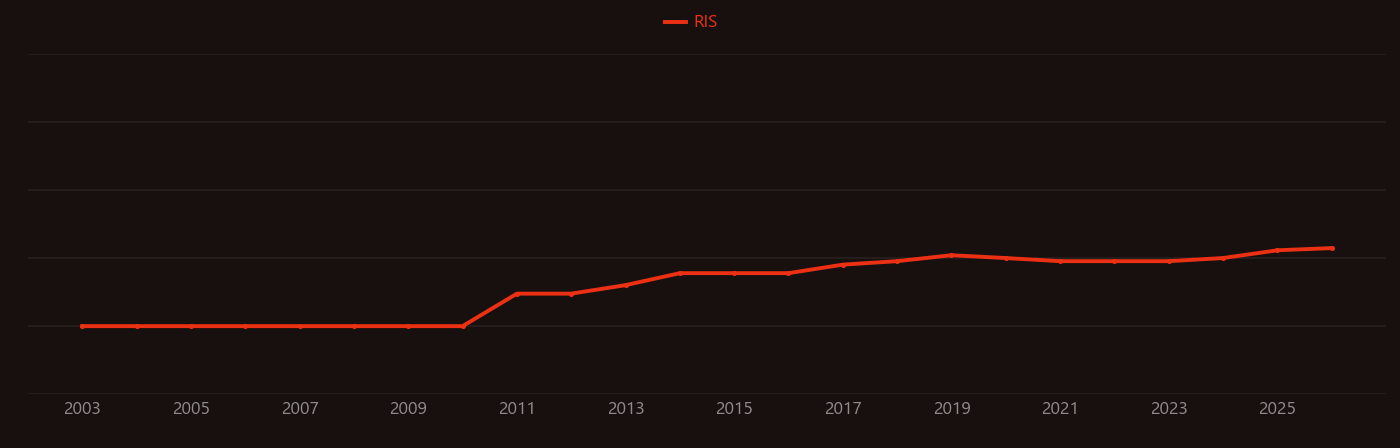 Fucoidan research intensity over time