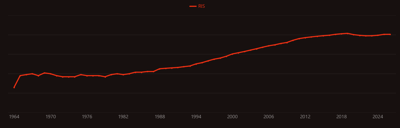 Fuel cells research intensity over time