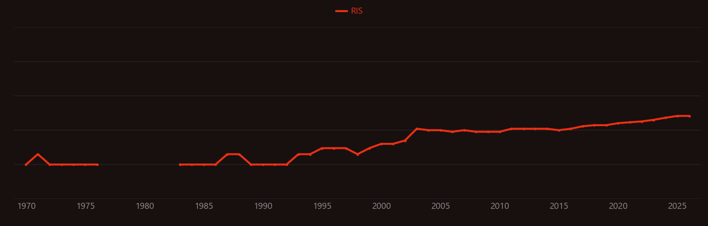 Fuel oil research intensity over time