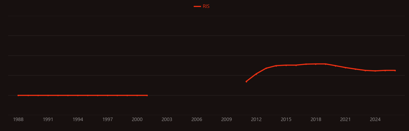Fukushima Nuclear Accident research intensity over time