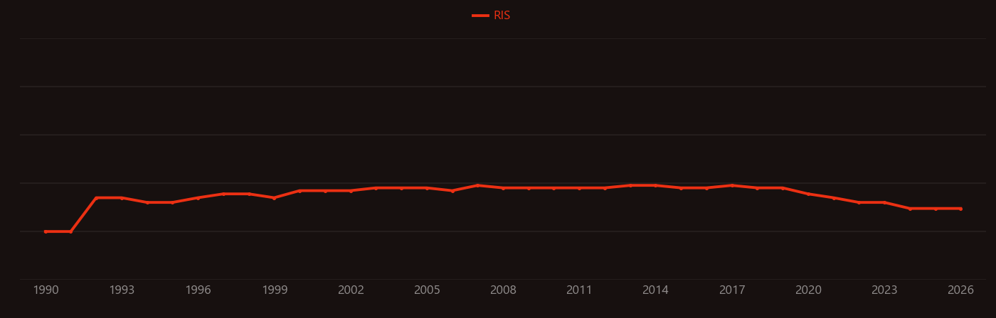 Fullerene chemistry research intensity over time