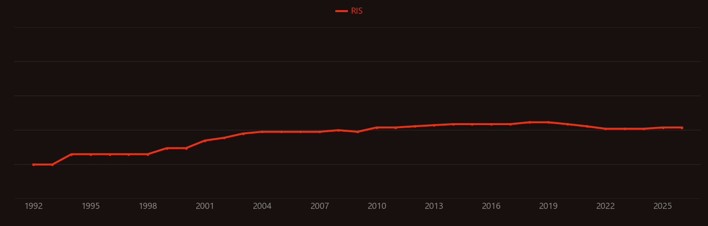 Fumed silica research intensity over time