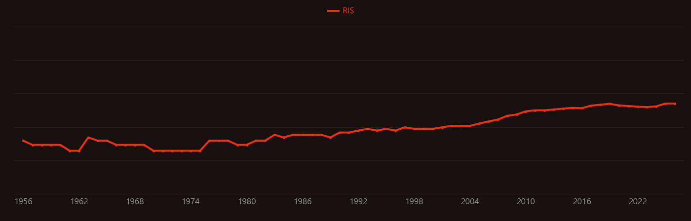 Furan research intensity over time
