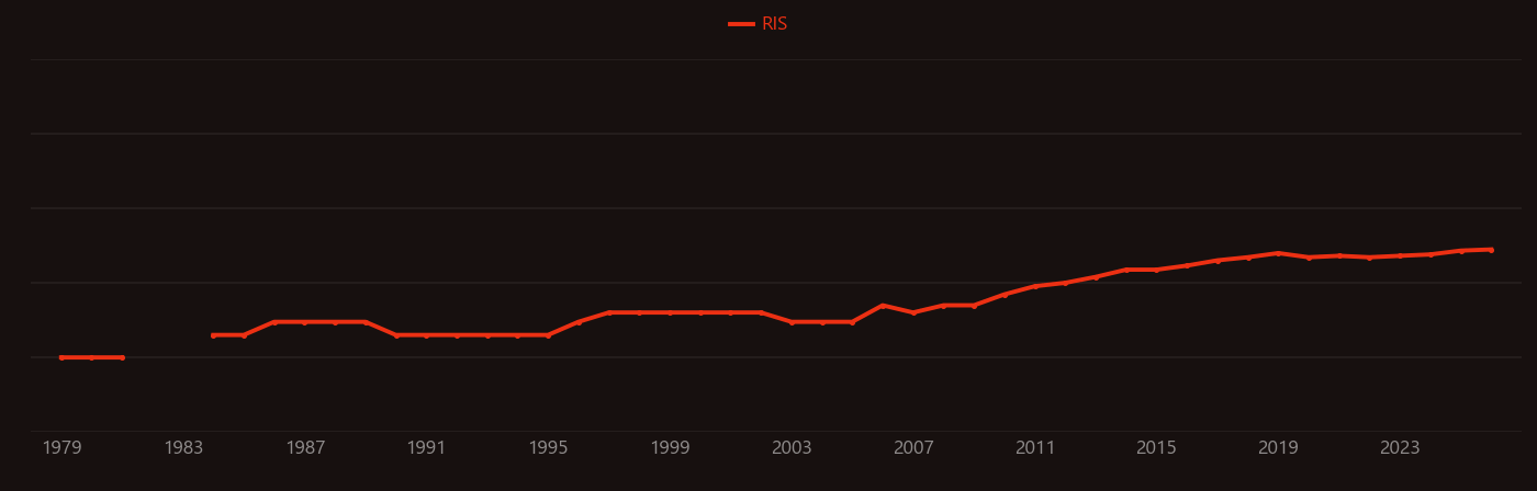 Furfuryl alcohol research intensity over time