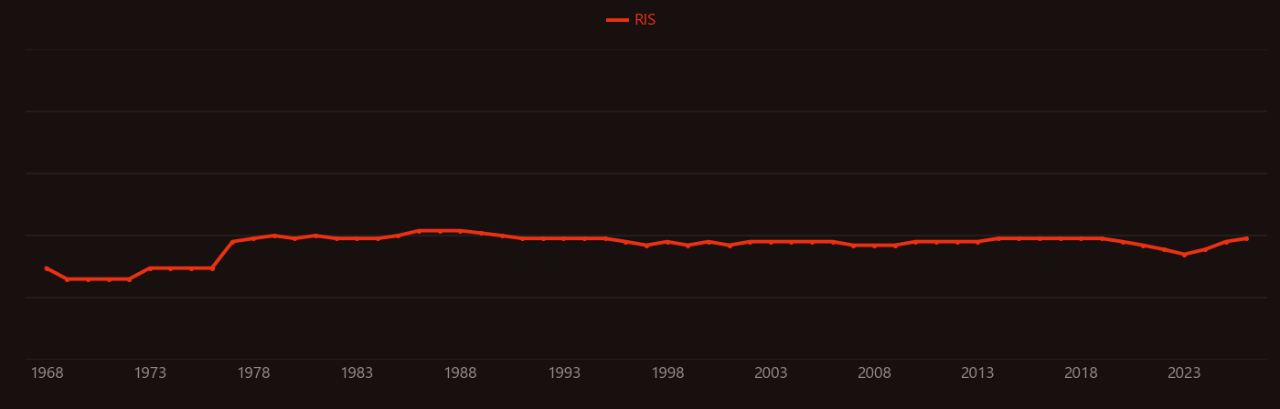 Furosemide research intensity over time