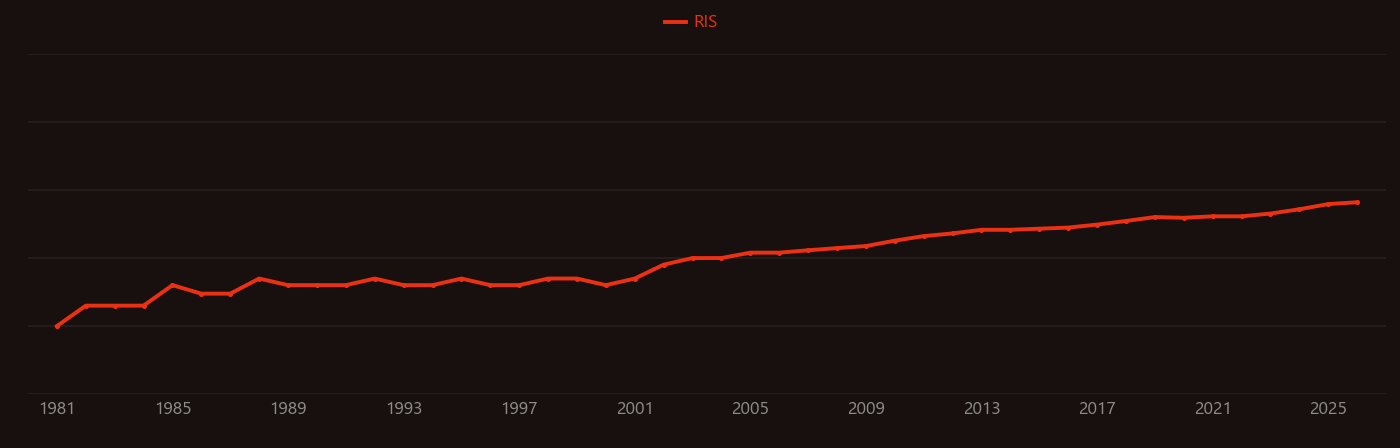 Fusarium research intensity over time