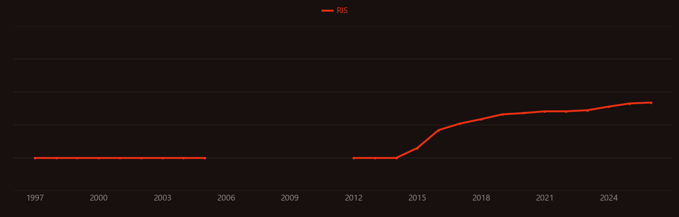 Fused deposition modeling research intensity over time