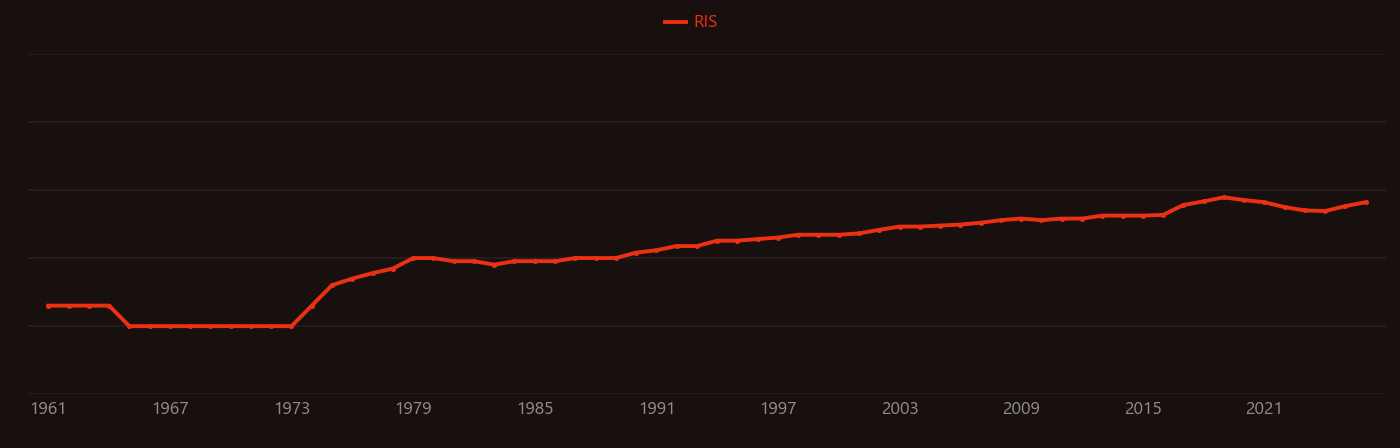 Fusion power research intensity over time