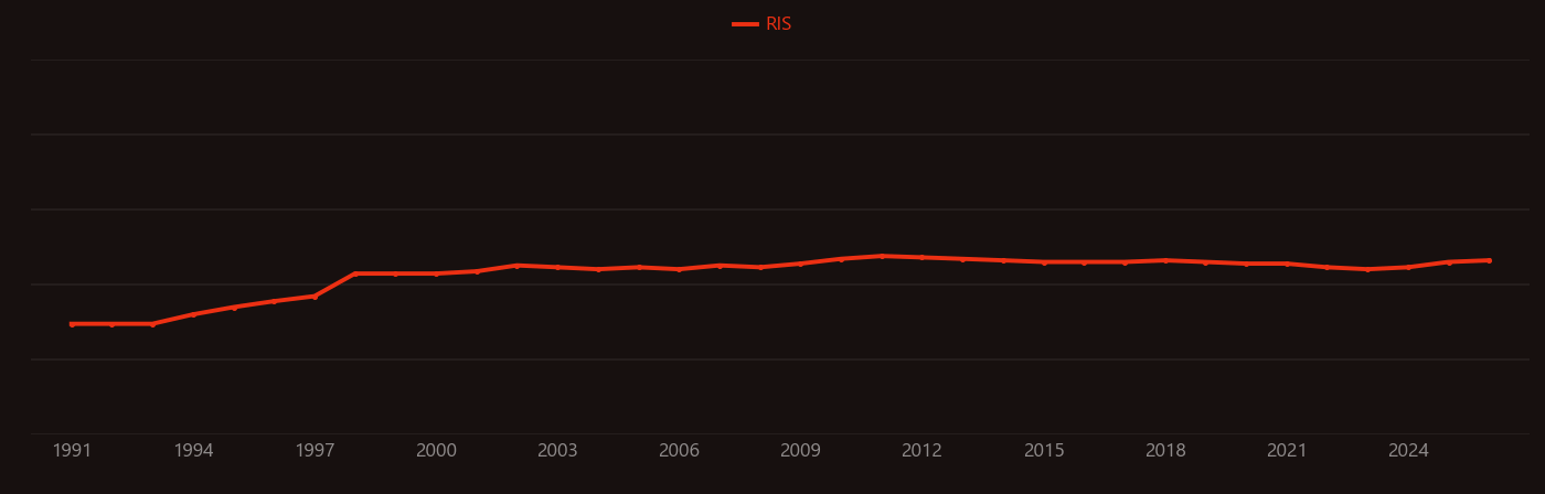 Fusion protein research intensity over time