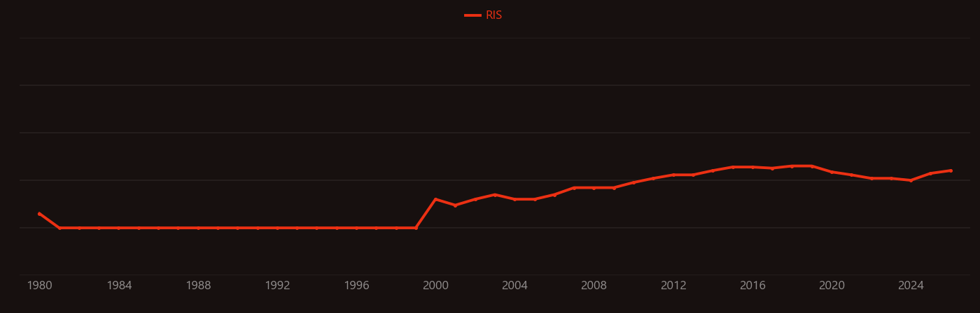GABAergic research intensity over time