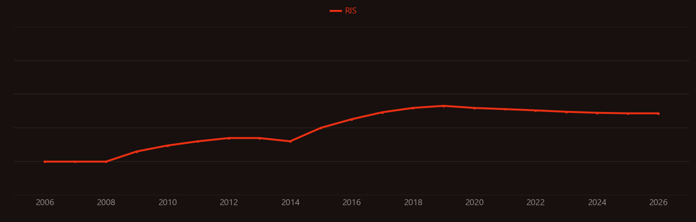 gadolinium deposition research intensity over time