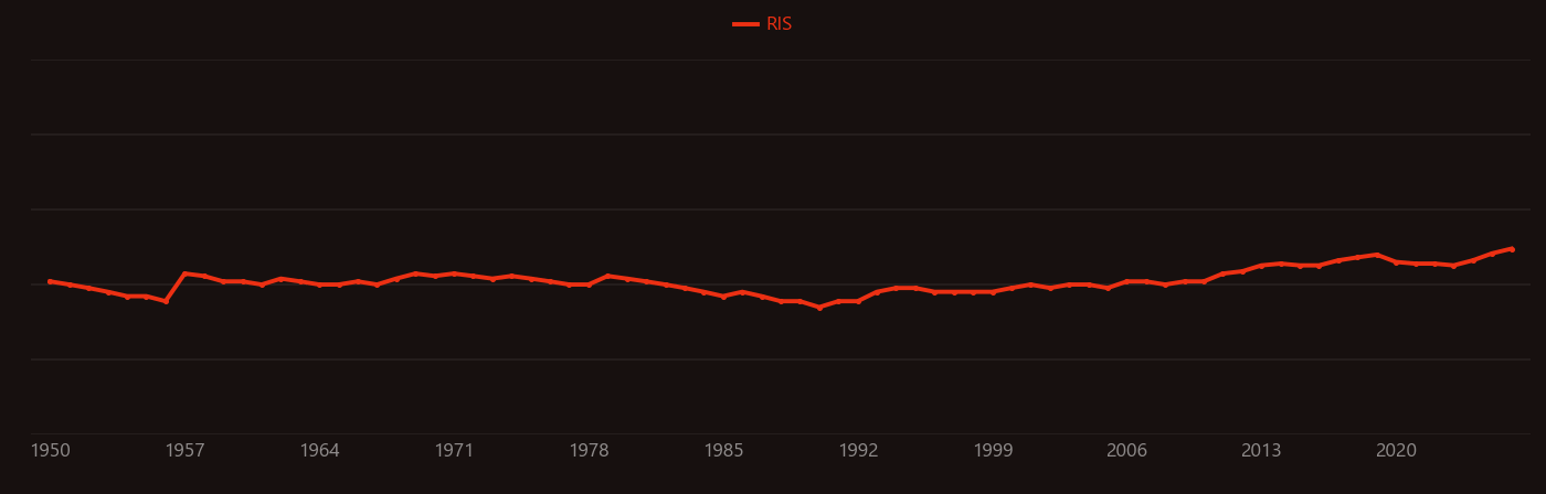 Galactose research intensity over time