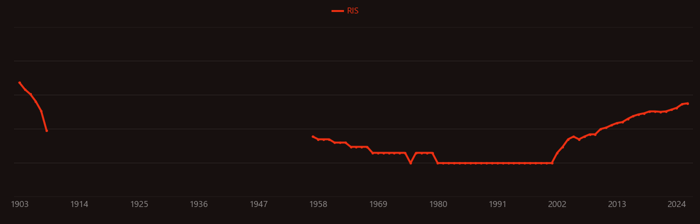 Gallic acid research intensity over time
