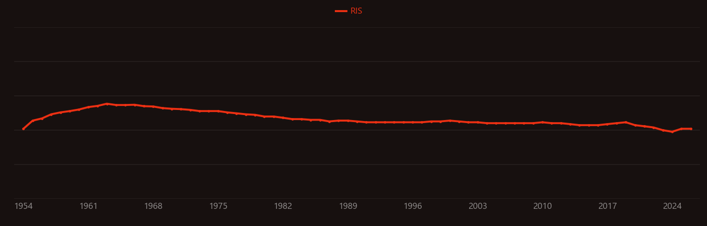 Gallium antimonide research intensity over time