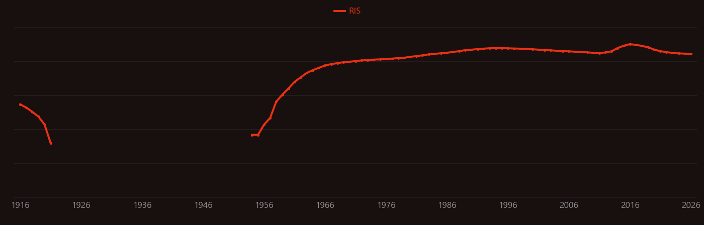 gallium arsenide research intensity over time