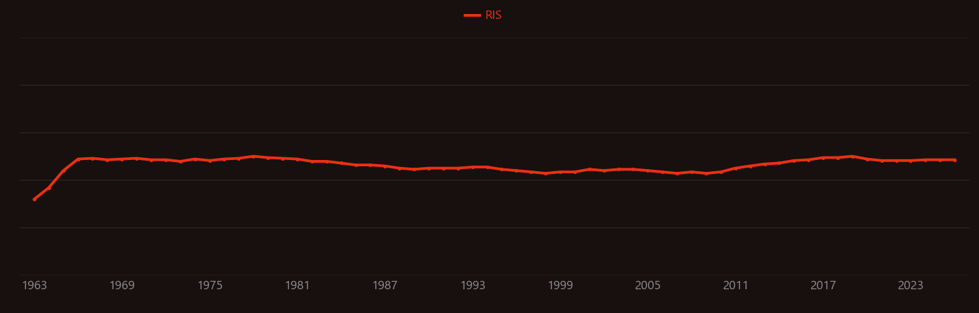 Gallium phosphide research intensity over time